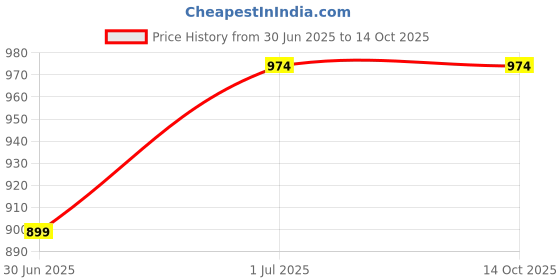 tatacliq.com Clovia Blue Floral Print Top With Pyjamas clovia Price History Graph from 30 Jun 2025 to 14 Oct 2025