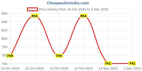 tatacliq.com Clovia Blue Floral Printed Top and Pyjamas Set clovia Price History Graph from 10 Oct 2025 to 1 Dec 2025