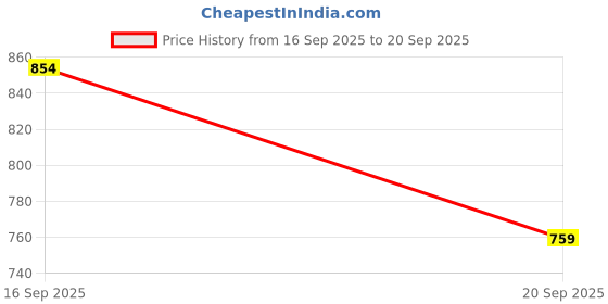tatacliq.com Clovia Blue Floral Printed Top and Pyjamas Set clovia Price History Graph from 16 Sep 2025 to 20 Sep 2025