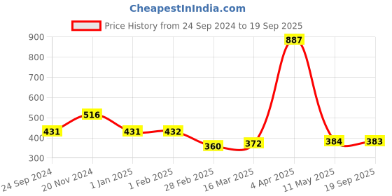 tatacliq.com Clovia Blue Full Coverage Bra clovia Price History Graph from 24 Sep 2024 to 19 Sep 2025