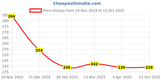 tatacliq.com Clovia Blue Full Coverage Bra clovia Price History Graph from 19 Nov 2024 to 12 Oct 2025