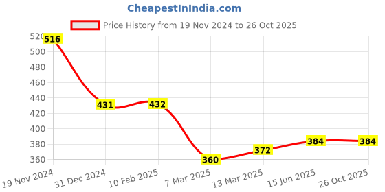 tatacliq.com Clovia Blue Full Coverage Bra clovia Price History Graph from 19 Nov 2024 to 26 Oct 2025