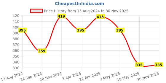 tatacliq.com Clovia Blue Full Coverage Non-Padded Bra & Panty Set clovia Price History Graph from 13 Aug 2024 to 29 Nov 2025