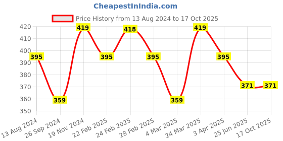 tatacliq.com Clovia Blue Full Coverage Non-Padded Bra & Panty Set clovia Price History Graph from 13 Aug 2024 to 16 Oct 2025