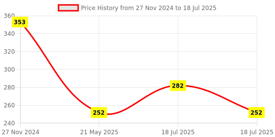 tatacliq.com Clovia Blue Full Coverage Non-Padded Non-Wired Full Coverage Bra clovia Price History Graph from 27 Nov 2024 to 21 May 2025