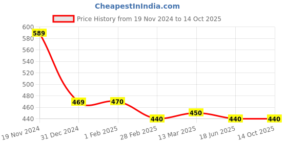 tatacliq.com Clovia Blue Full Coverage Padded T-Shirt Bra clovia Price History Graph from 19 Nov 2024 to 13 Oct 2025