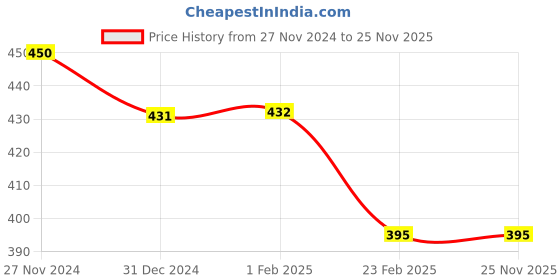 tatacliq.com Clovia Blue Full Coverage Wireless Printed T-Shirt Bra clovia Price History Graph from 27 Nov 2024 to 25 Nov 2025