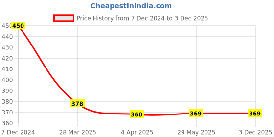 tatacliq.com Clovia Blue Full Coverage Wireless Striped T-Shirt Bra clovia Price History Graph from 7 Dec 2024 to 3 Dec 2025