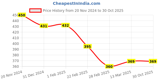 tatacliq.com Clovia Blue Full Coverage Wireless Striped T-Shirt Bra clovia Price History Graph from 20 Nov 2024 to 30 Oct 2025