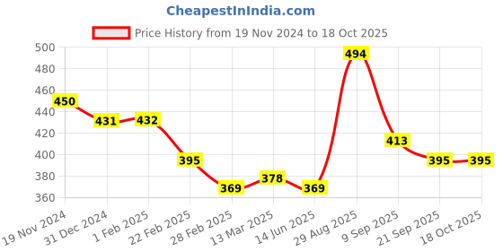 tatacliq.com Clovia Blue Full Coverage Wireless Striped T-Shirt Bra clovia Price History Graph from 19 Nov 2024 to 18 Oct 2025