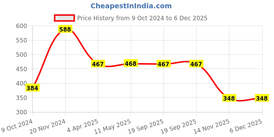 tatacliq.com Clovia Blue Geometric Bra clovia Price History Graph from 9 Oct 2024 to 5 Dec 2025