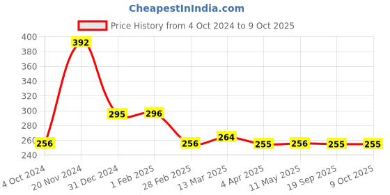tatacliq.com Clovia Blue Geometric Non-Padded Full Coverage Bra clovia Price History Graph from 4 Oct 2024 to 9 Oct 2025