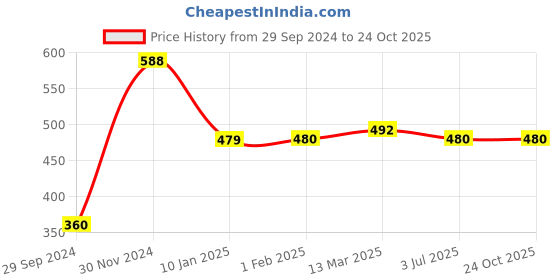 tatacliq.com Clovia Blue Geometric Pattern T-Shirt Bra clovia Price History Graph from 29 Sep 2024 to 24 Oct 2025
