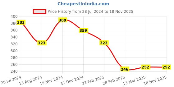 tatacliq.com Clovia Blue Graphic Print Bikini Panty clovia Price History Graph from 28 Jul 2024 to 17 Nov 2025