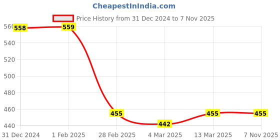 tatacliq.com Clovia Blue Graphic Print Night Dress clovia Price History Graph from 31 Dec 2024 to 2 Nov 2025