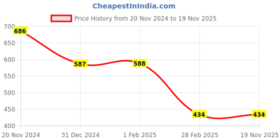 tatacliq.com Clovia Blue Graphic Print Night Dress clovia Price History Graph from 20 Nov 2024 to 17 Nov 2025