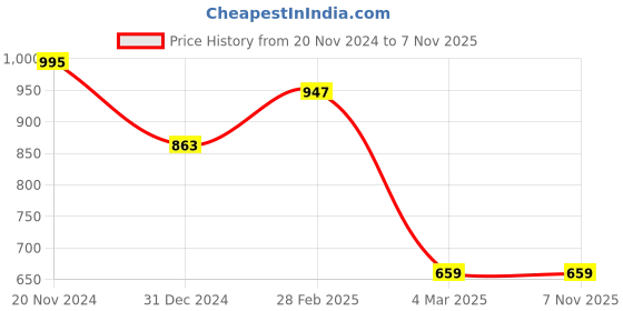 tatacliq.com Clovia Blue Graphic Print Night Shirt clovia Price History Graph from 20 Nov 2024 to 7 Nov 2025
