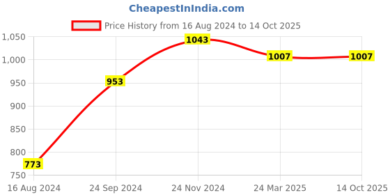 tatacliq.com Clovia Blue Graphic Print Shirt With Pyjamas clovia Price History Graph from 16 Aug 2024 to 14 Oct 2025