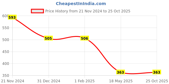 tatacliq.com Clovia Blue Graphic Print T-Shirt clovia Price History Graph from 21 Nov 2024 to 24 Oct 2025