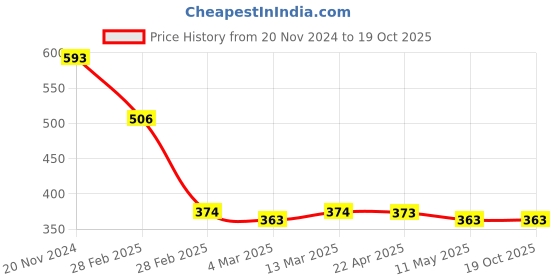 tatacliq.com Clovia Blue Graphic Print T-Shirt clovia Price History Graph from 20 Nov 2024 to 17 Oct 2025