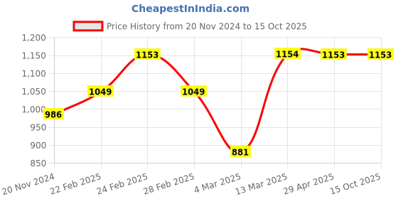tatacliq.com Clovia Blue Graphic Print T-Shirt with Pyjamas clovia Price History Graph from 20 Nov 2024 to 15 Oct 2025