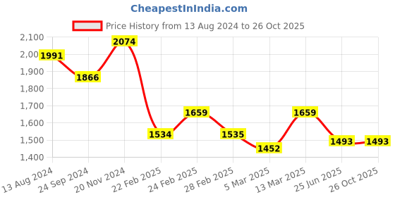 tatacliq.com Clovia Blue Graphic Print Top With Joggers clovia Price History Graph from 13 Aug 2024 to 26 Oct 2025