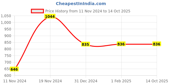 tatacliq.com Clovia Blue Graphic Print Top With Shorts clovia Price History Graph from 11 Nov 2024 to 14 Oct 2025