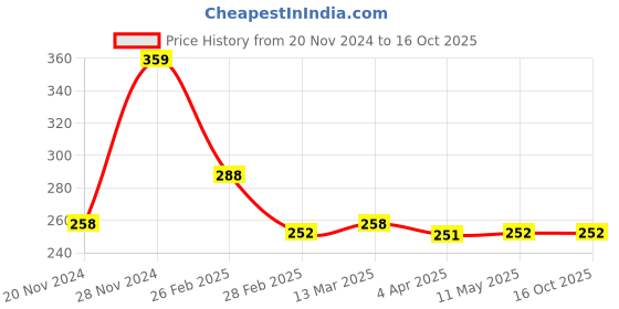 tatacliq.com Clovia Blue Half Coverage Non-Padded Demi Cup Bra clovia Price History Graph from 20 Nov 2024 to 15 Oct 2025