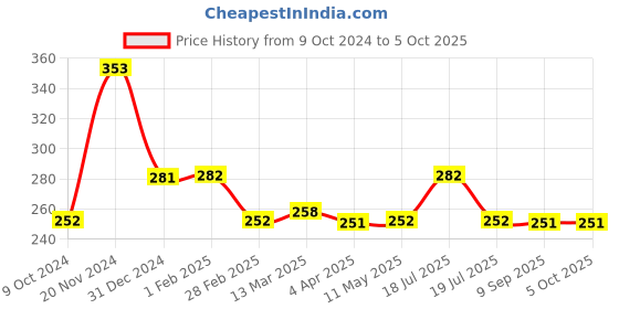 tatacliq.com Clovia Blue Half Coverage Non-Padded Wireless Plunge Bra clovia Price History Graph from 9 Oct 2024 to 5 Oct 2025