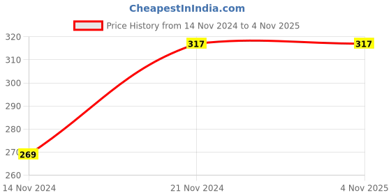 tatacliq.com Clovia Blue Half Coverage Non Wired Bra clovia Price History Graph from 14 Nov 2024 to 3 Nov 2025