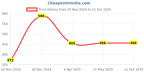 tatacliq.com Clovia Blue Half Coverage Padded Push-up Bra clovia Price History Graph from 20 Nov 2024 to 11 Oct 2025