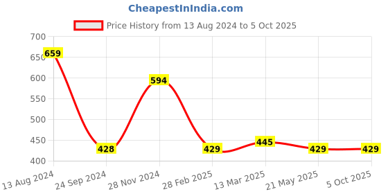 tatacliq.com Clovia Blue Half Coverage Under-Wired Push-Up Bra clovia Price History Graph from 13 Aug 2024 to 5 Oct 2025