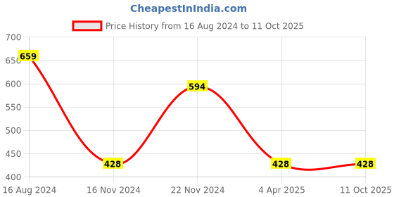 tatacliq.com Clovia Blue Half Coverage Under-Wired Push-Up Bra clovia Price History Graph from 16 Aug 2024 to 11 Oct 2025