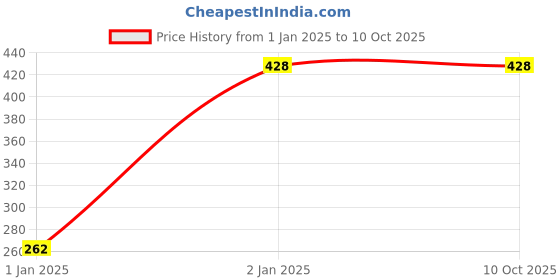 tatacliq.com Clovia Blue Half Coverage Under-Wired Push-Up Bra clovia Price History Graph from 1 Jan 2025 to 10 Oct 2025