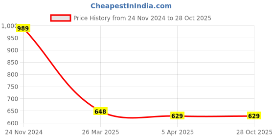 tatacliq.com Clovia Blue High Rise Active Joggers clovia Price History Graph from 24 Nov 2024 to 28 Oct 2025