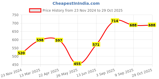 tatacliq.com Clovia Blue High Rise Sports Tights clovia Price History Graph from 23 Nov 2024 to 29 Oct 2025