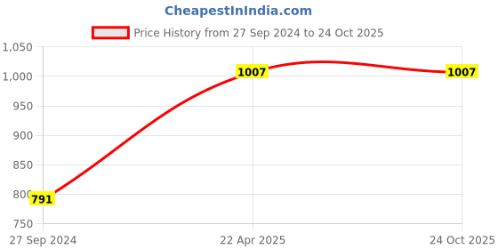 tatacliq.com Clovia Blue High Rise Tights clovia Price History Graph from 27 Sep 2024 to 24 Oct 2025
