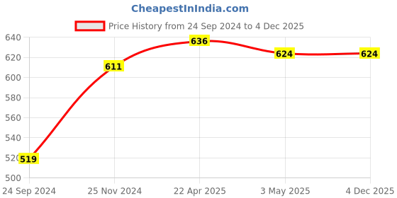 tatacliq.com Clovia Blue High Rise Tights clovia Price History Graph from 24 Sep 2024 to 2 Dec 2025
