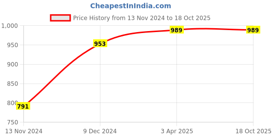 tatacliq.com Clovia Blue High Rise Tights clovia Price History Graph from 13 Nov 2024 to 18 Oct 2025