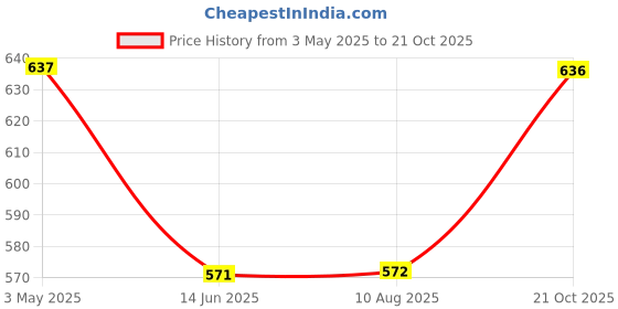 tatacliq.com Clovia Blue High Rise Yoga Pants clovia Price History Graph from 3 May 2025 to 21 Oct 2025