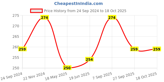 tatacliq.com Clovia Blue Hipster Panty clovia Price History Graph from 24 Sep 2024 to 17 Oct 2025