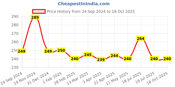 tatacliq.com Clovia Blue Hipster Panty clovia Price History Graph from 24 Sep 2024 to 17 Oct 2025