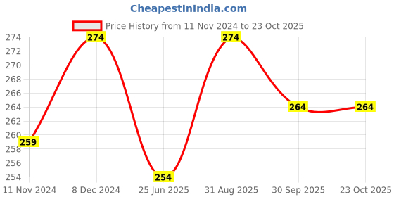tatacliq.com Clovia Blue Hipster Panty clovia Price History Graph from 11 Nov 2024 to 23 Oct 2025
