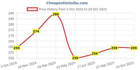 tatacliq.com Clovia Blue Hipster Panty clovia Price History Graph from 3 Oct 2024 to 23 Oct 2025