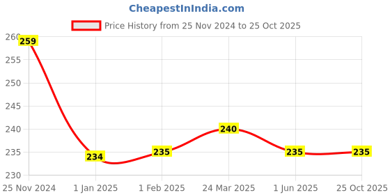 tatacliq.com Clovia Blue Hipster Panty clovia Price History Graph from 25 Nov 2024 to 24 Oct 2025