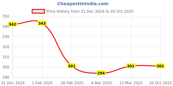 tatacliq.com Clovia Blue Hipster Panty clovia Price History Graph from 31 Dec 2024 to 19 Oct 2025