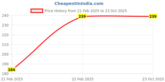 tatacliq.com Clovia Blue Hipster Panty clovia Price History Graph from 21 Feb 2025 to 22 Oct 2025
