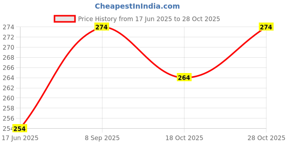 tatacliq.com Clovia Blue Hipster Panty clovia Price History Graph from 17 Jun 2025 to 28 Oct 2025