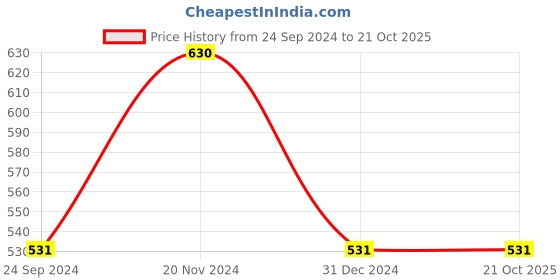 tatacliq.com Clovia Blue Lace Babydoll With Thong clovia Price History Graph from 24 Sep 2024 to 21 Oct 2025