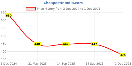 tatacliq.com Clovia Blue Lace Babydoll With Thong Panty clovia Price History Graph from 3 Dec 2024 to 1 Dec 2025